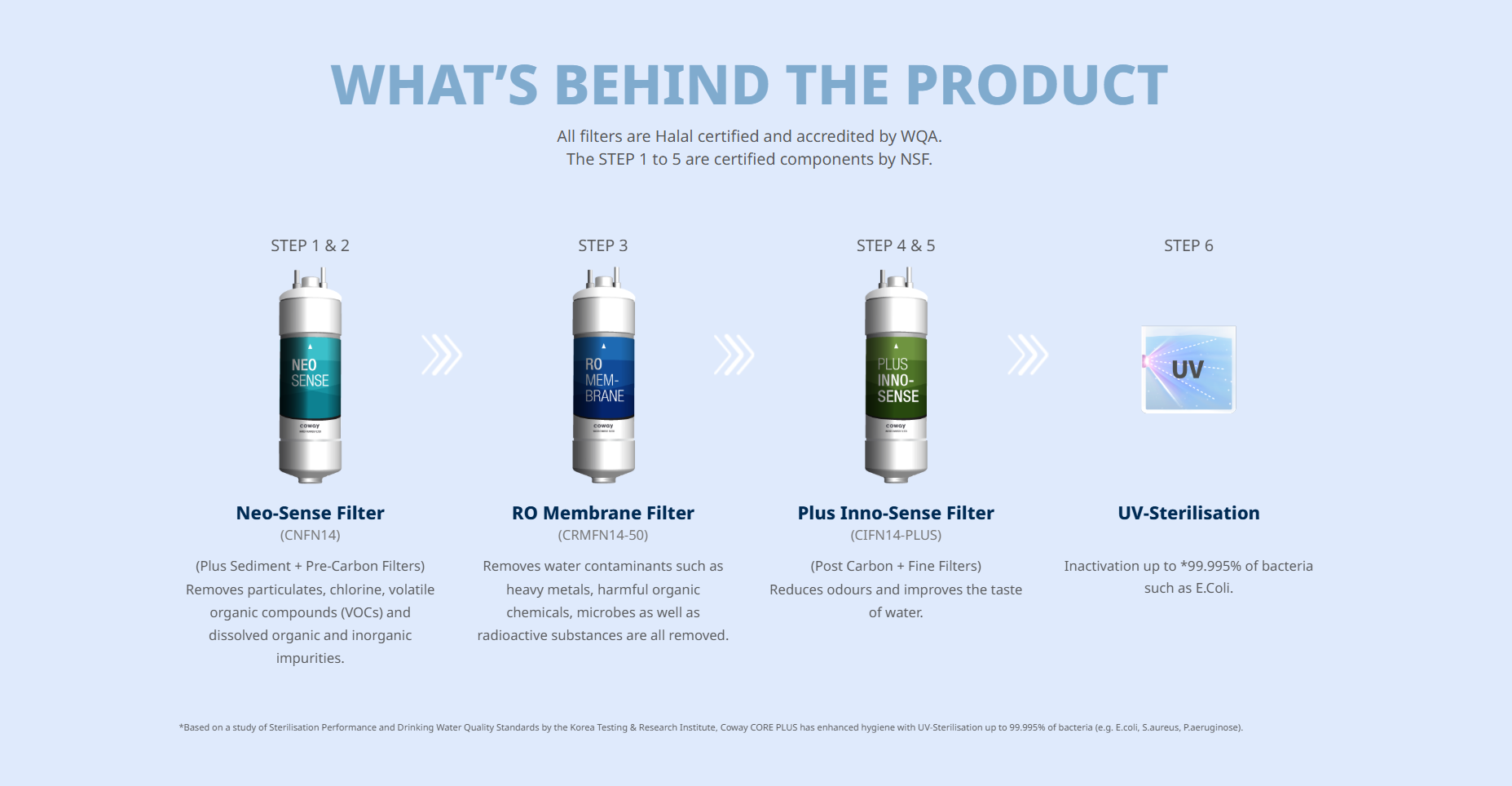 Core Plus reverse-osmosis filtration system