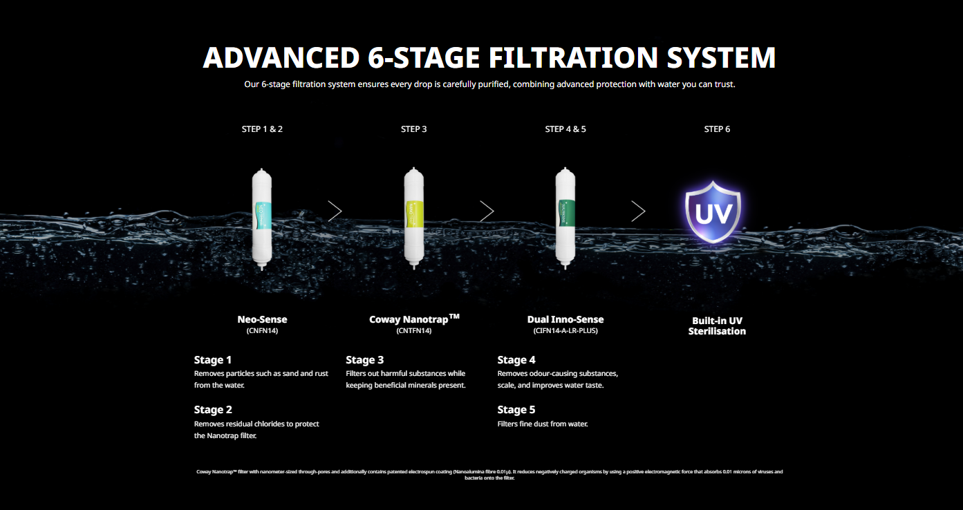 Core Slim advanced six-stage filtration system