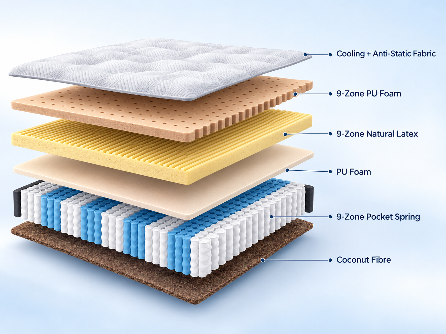 BEREX Elite Series Mattress Multi-Layer Support System