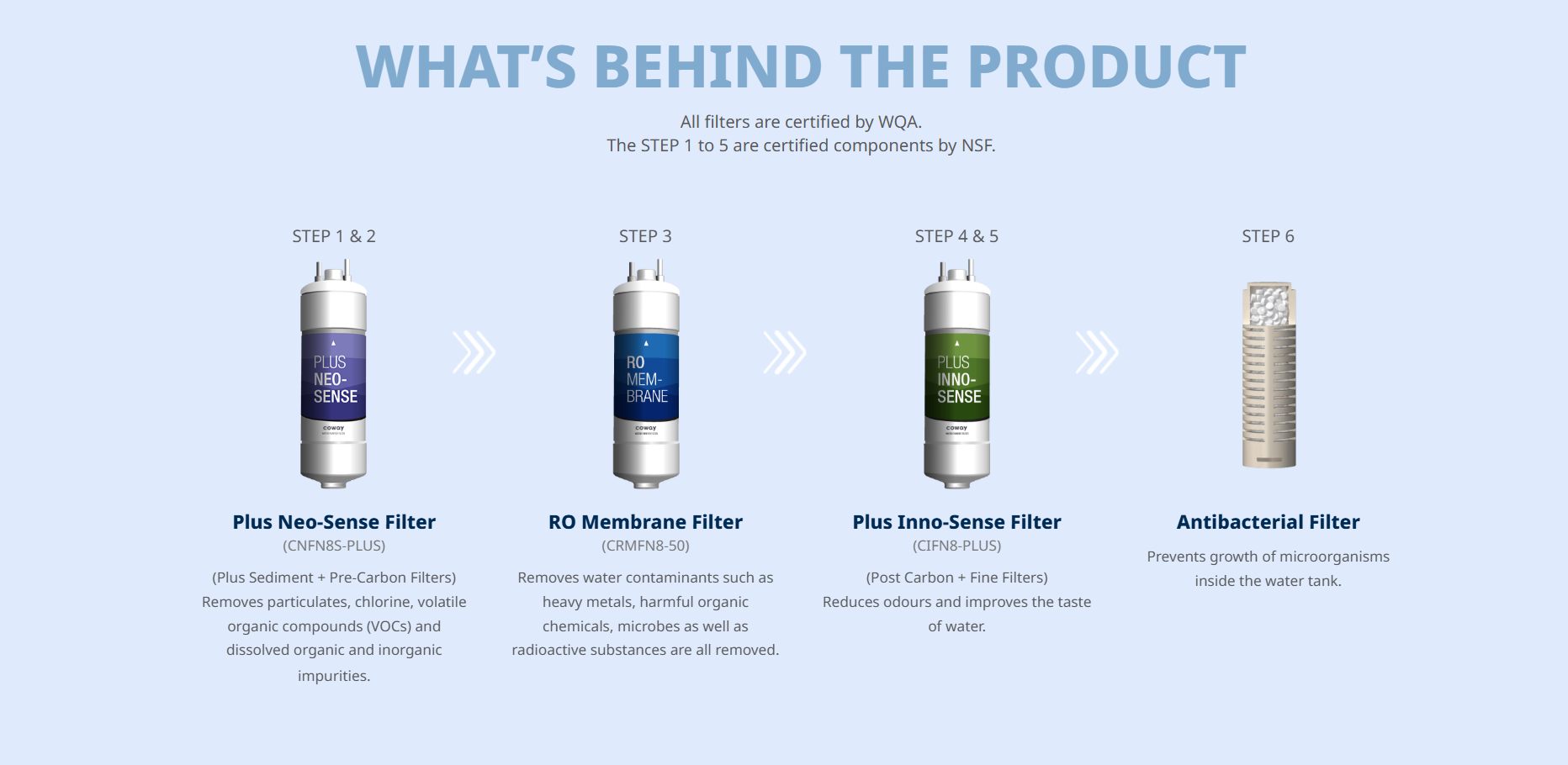 Neo Plus six-stage filtration system