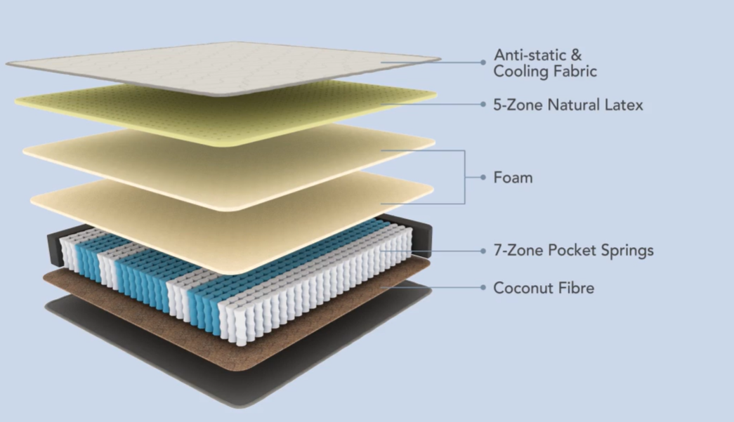 Prime 2 Multi-Layer Support System