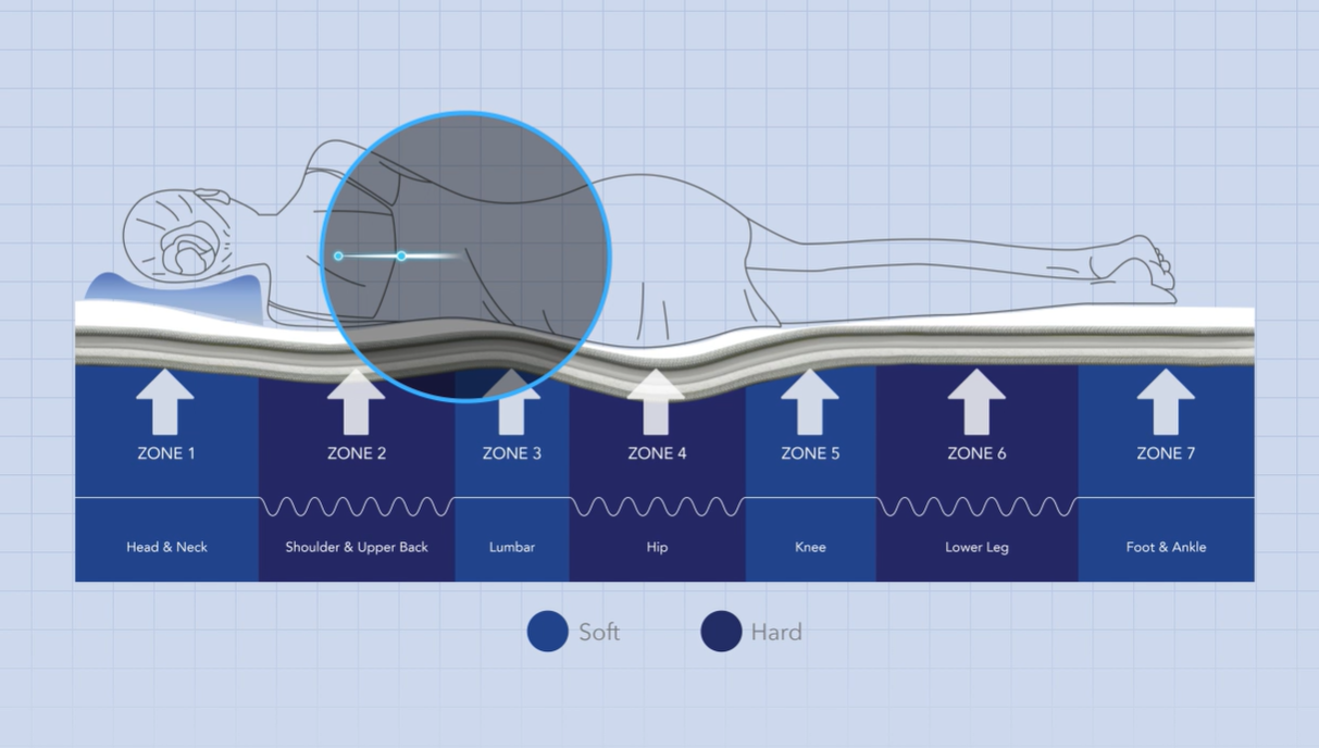 Prime 2 7-Zone Body Support